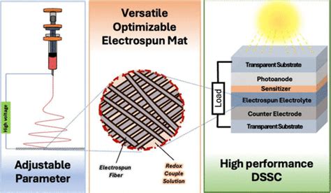  Electrospun Nanofibers: Liệu Chúng Sẽ Cách Mạng Công Nghệ Pin Năng Lượng Tiếp Theo?