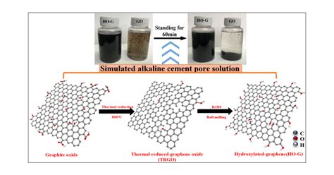 Graphene Oxide: Tăng cường độ bền và tính dẫn điện cho vật liệu composite tương lai!