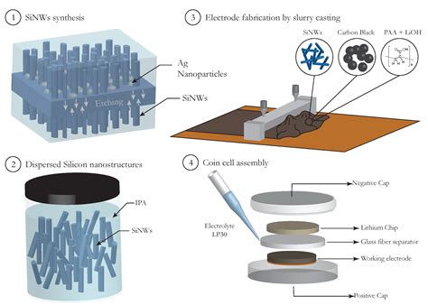  Wolfram - Kim Loại Hiếm Đáng Giá Trong Ngành Công Nghiệp Mạng Lưới Nano và Sản Xuất Pin